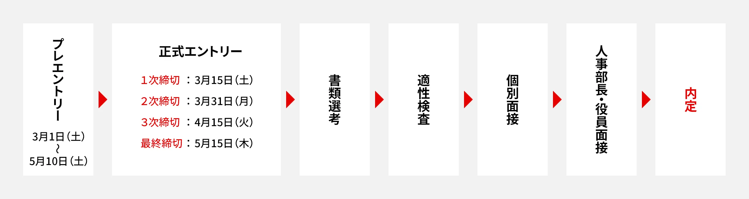 ①プレエントリー ②正式エントリー ③書類選考 ④適性検査 ⑤個別面接 ⑥人事部長・役員面接 ⑦内定